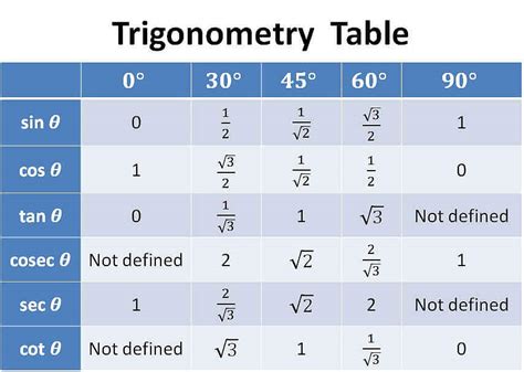 Value of sin, cos, tan, cot at 0, 30, 45, 60, 90 - Trigonometry Table