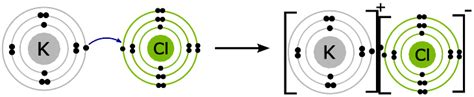 Ionic Bond: Formation and Examples