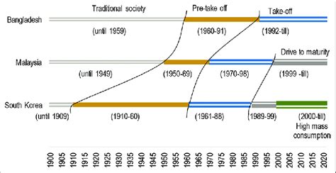 Rostow's growth stages for South Korea, Malaysia and Bangladesh ...