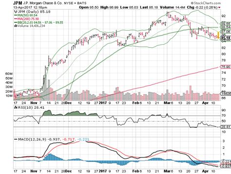 3 Big Stock Charts for Thursday: Apple Inc. (AAPL), JPMorgan Chase & Co ...