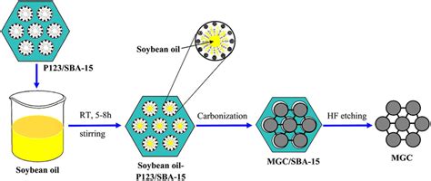 Schematic illustration of the synthesis process of ordered mesoporous... | Download Scientific ...