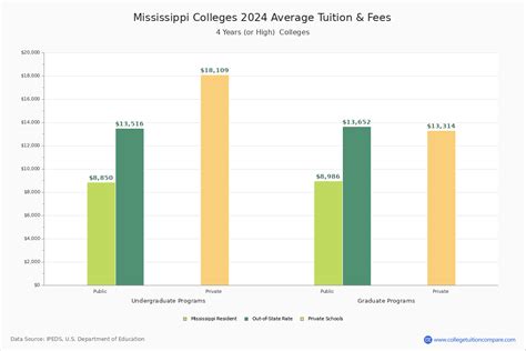 Mississippi Colleges 2024 Tuition