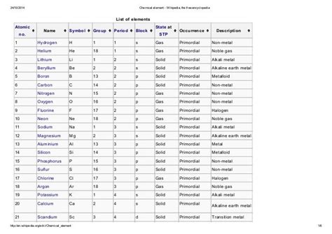 Chemical element wikipedia, the free encyclopedia