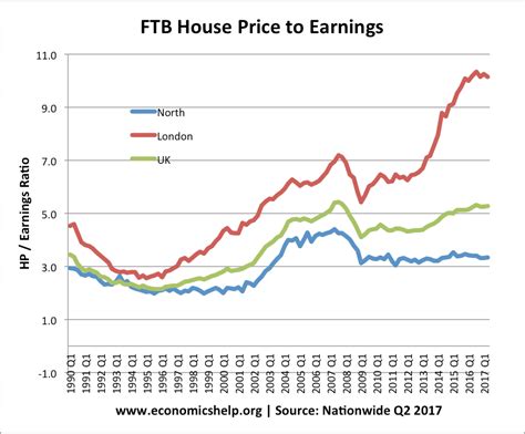 When London house prices were £350 in the 1930s - Economics Help