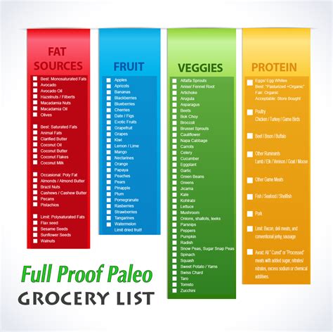 Create Your Paleo Diet Grocery List | Paleo diet grocery list, Paleo ...