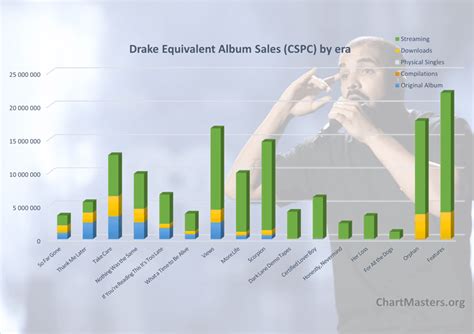 Drake albums and songs sales - ChartMasters