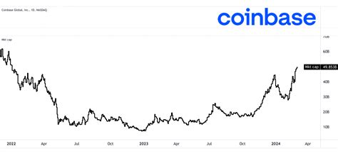 Coinbase Stock Price Prediction & Forecasts - What's Next for COIN ...