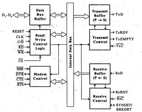 A "MEDIA TO GET" ALL DATAS IN ELECTRICAL SCIENCE...!!: USART-INTEL 8251A MICROPROCESSOR