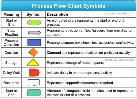 Process Flow Chart Template, Process Flow Diagram, Process Map, Analysis, Symbols, Templates ...