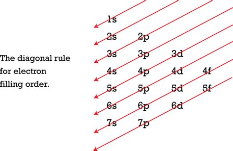 Electron Arrangement | CK-12 Foundation