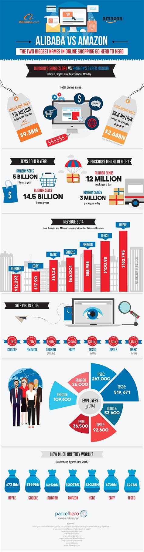 By the Numbers: Amazon vs. Alibaba (Infographic)