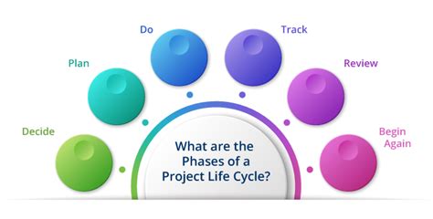 Project Life Cycle Chart