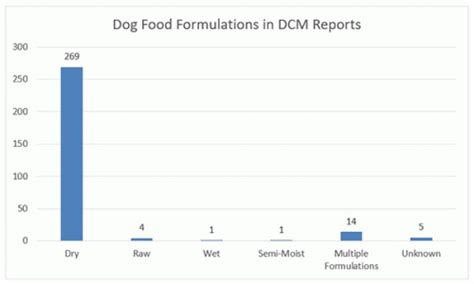 FDA provides update on DCM investigation – Truth about Pet Food