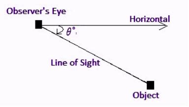 What is Angle of Depression?