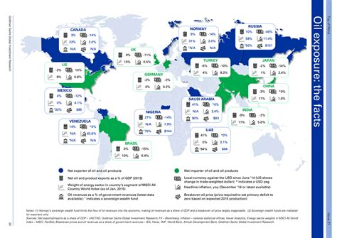 Map Of Oil Importers And Exporters - Business Insider