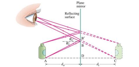 Geometrical Optics - Optography