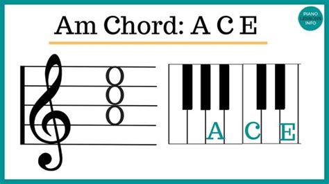 Am Piano Chord Notes, How To & Diagrams (A Minor Chord)