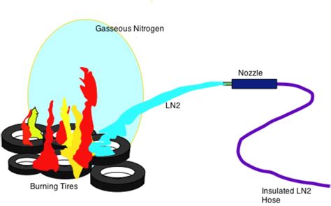 Extinguishing a Tire Fire