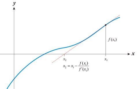 Newton-Raphson Method MATLAB Program | Code with C