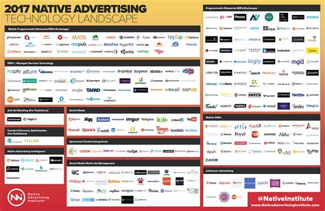 The 2017 Native Advertising Technology Landscape [Infographic]