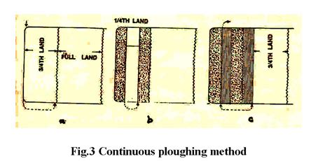 Farm Machinery and Equipment-I: Lesson 7. Tillage: objectives, methods ...