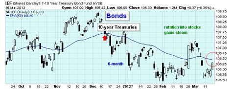 bond price charts - The bond price charts