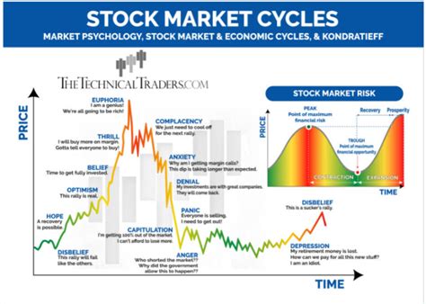 Stock Market Cycles Tipping The Balance From Euphoria To Complacency ...