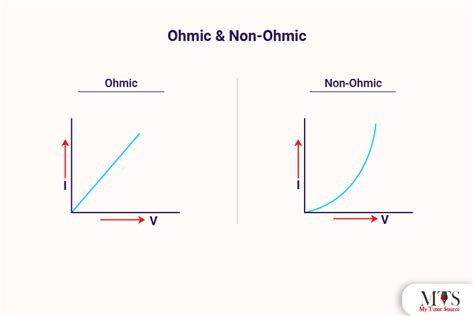 Difference Between Ohmic And Non Ohmic