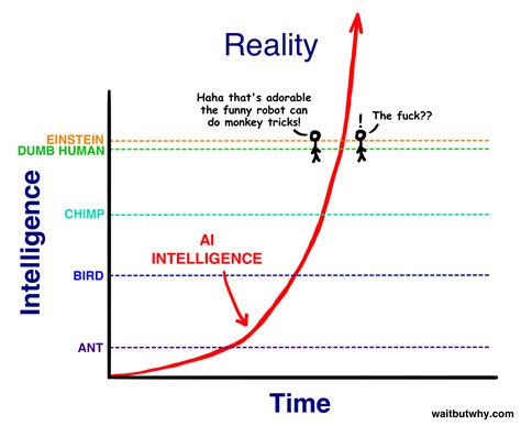 The Artificial Intelligence Revolution: Part 1 - Wait But Why