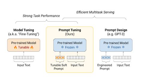 Guiding Frozen Language Models with Learned Soft Prompts – Google ...