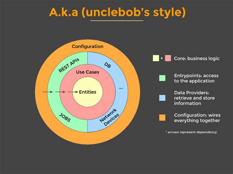 A quick introduction to clean architecture