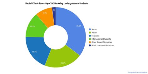 University of California - Berkeley Computer Science Majors - Computer ...