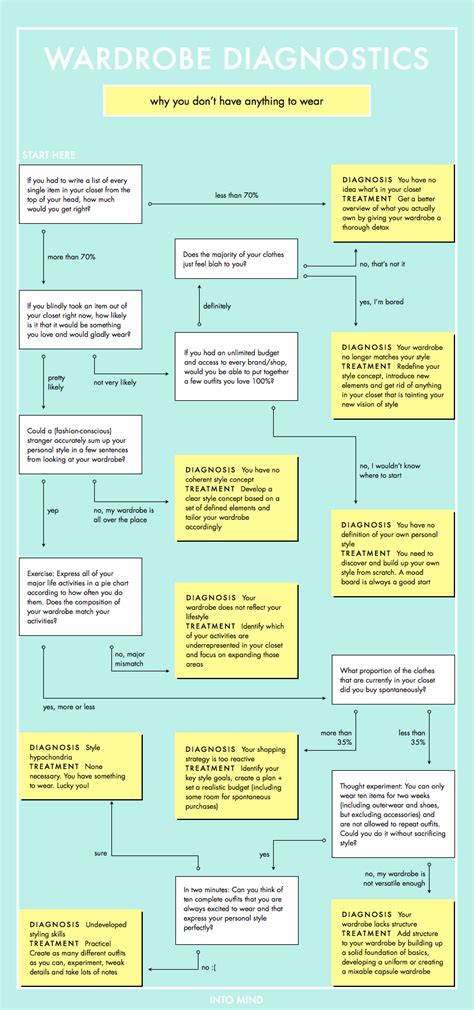 Wardrobe / Closet de-clutter: A flowchart | apartmentdiet