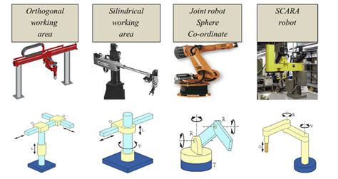 1. Basic about Industrial Robots – Inlearc