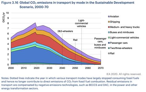 Here's how to keep transport in cities moving sustainably | World ...