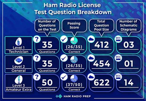 How many questions are on the ham radio test?