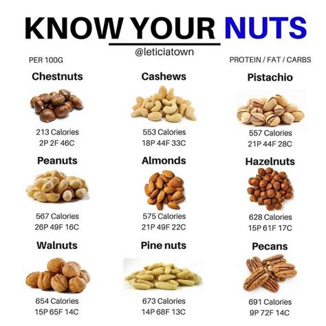 🥜 KNOW YOUR NUTS 🥜 - ️Nuts. There are lots of them. And a lot to know about their nutritional ...