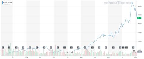 Nvidia Stock Split History Chart