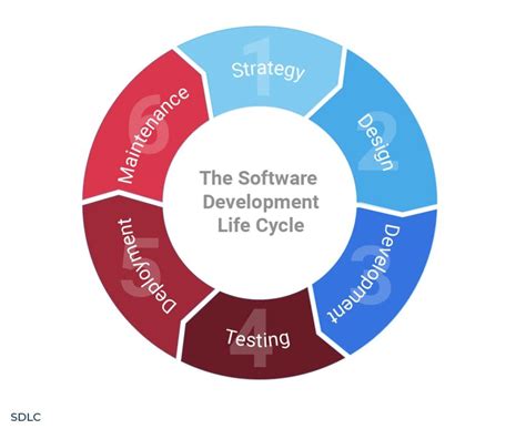 Software Development Life Cycle Diagram For Ppt Slidemodel | My XXX Hot ...