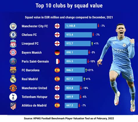 Premier League players values are twice that of LaLiga; Haaland and ...