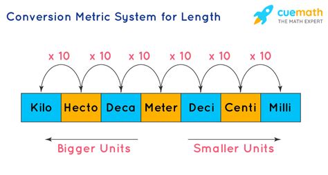 Metric Units Conversion: Convert Easily Between Metric Measurements