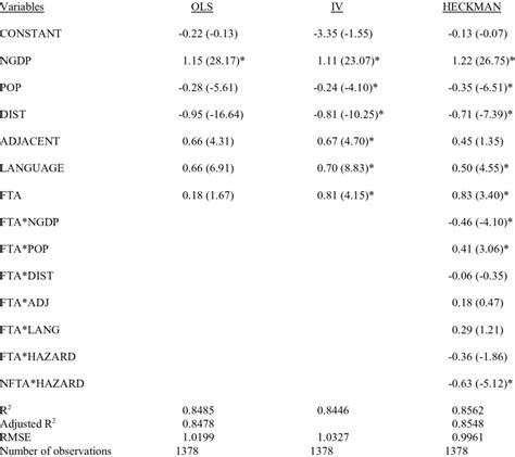 Basic Gravity Equation 1 | Download Table