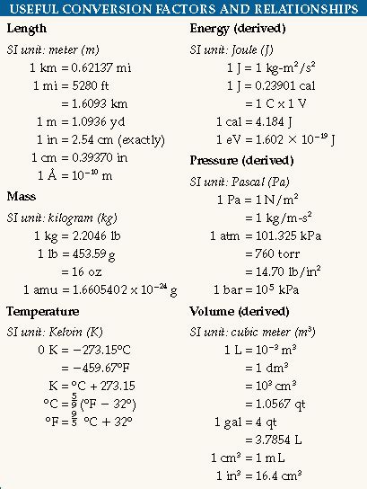 Chemistry Conversion Chart Cheat Sheet