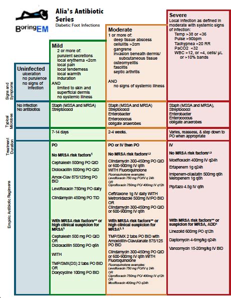 Medical Concepts: Diabetic Foot Infections - CanadiEM