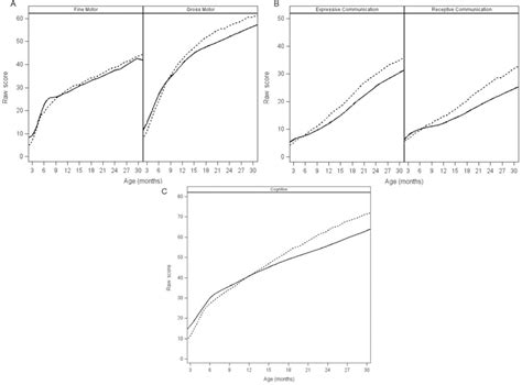 Validity of US norms for the Bayley Scales of Infant Development-III in ...