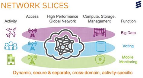 5G network slicing and its key role in future networks | Enterprise IoT ...