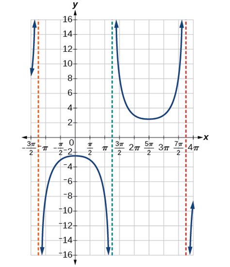 Analyzing the graph of y = tan x By OpenStax | Jobilize