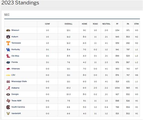 SEC Basketball Standings 12-28-22 | SEC Rant