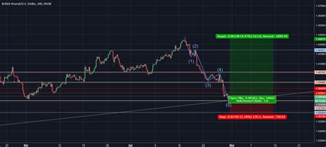 elliot wave 12345 pattern for FX:GBPUSD by hexbeatz — TradingView