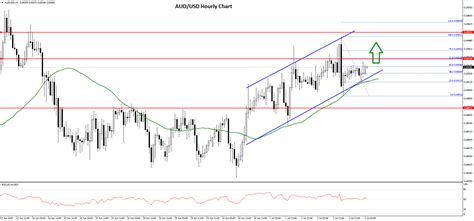 AUD/USD And NZD/USD Eyeing Upside Break | Market Pulse